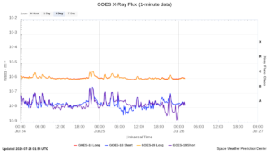 goes x ray flux 1 minute