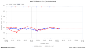 goes electron flux 5 min