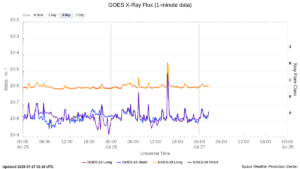 goes x ray flux 1 minute