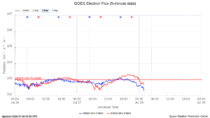 goes electron flux 5 min