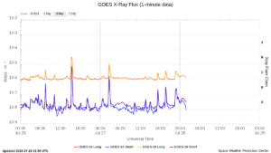 goes x ray flux 1 minute