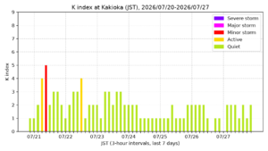 kakioka kindex 7days jst