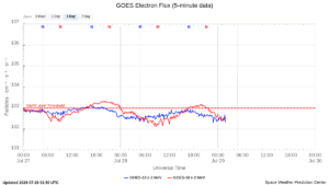goes electron flux 5 min