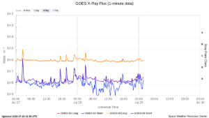 goes x ray flux 1 minute