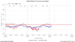 goes electron flux 5 min