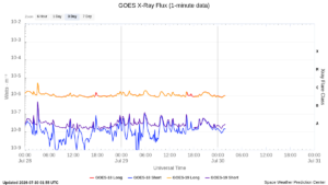 goes x ray flux 1 minute