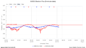 goes electron flux 5 min