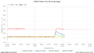 goes proton flux 5 minute