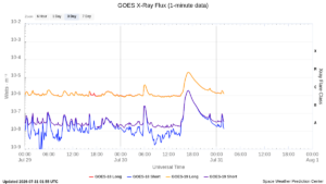goes x ray flux 1 minute
