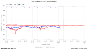 goes electron flux 5 min
