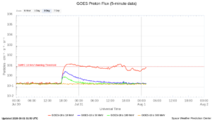 goes proton flux 5 minute