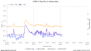 goes x ray flux 1 minute