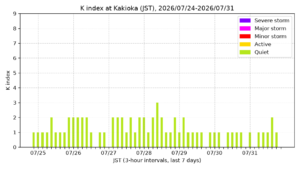 kakioka kindex 7days jst