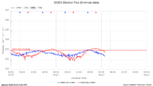 goes electron flux 5 min