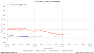 goes proton flux 5 minute