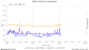 goes x ray flux 1 minute