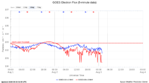 goes electron flux 5 min