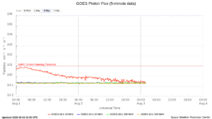 goes proton flux 5 minute