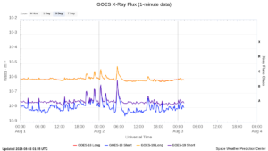 goes x ray flux 1 minute