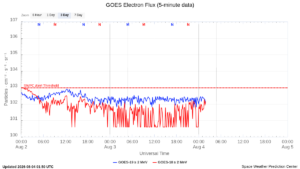 goes electron flux 5 min