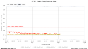 goes proton flux 5 minute