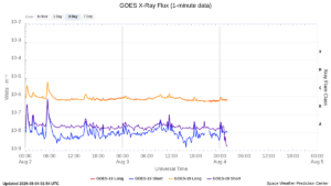 goes x ray flux 1 minute