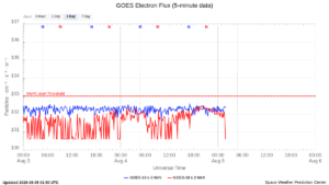 goes electron flux 5 min