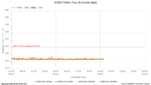 goes proton flux 5 minute