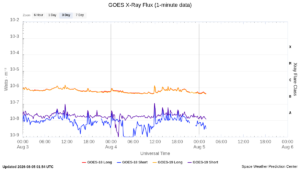 goes x ray flux 1 minute