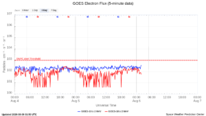 goes electron flux 5 min