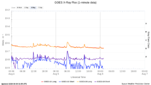 goes x ray flux 1 minute