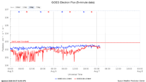 goes electron flux 5 min