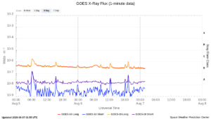 goes x ray flux 1 minute