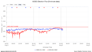 goes electron flux 5 min