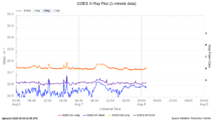 goes x ray flux 1 minute
