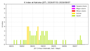 kakioka kindex 7days jst