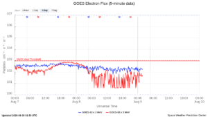 goes electron flux 5 min