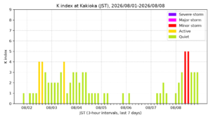 kakioka kindex 7days jst