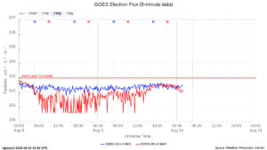 goes electron flux 5 min