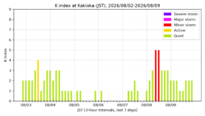kakioka kindex 7days jst