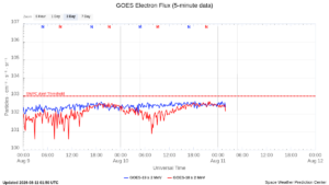 goes electron flux 5 min