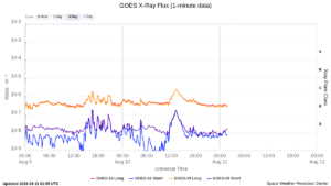 goes x ray flux 1 minute