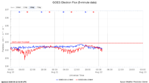 goes electron flux 5 min