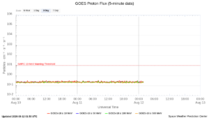 goes proton flux 5 minute