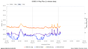 goes x ray flux 1 minute