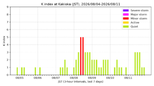 kakioka kindex 7days jst