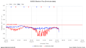 goes electron flux 5 min