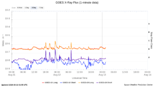 goes x ray flux 1 minute