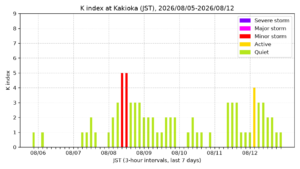 kakioka kindex 7days jst