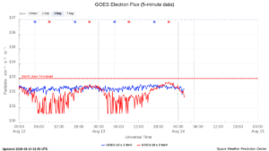 goes electron flux 5 min